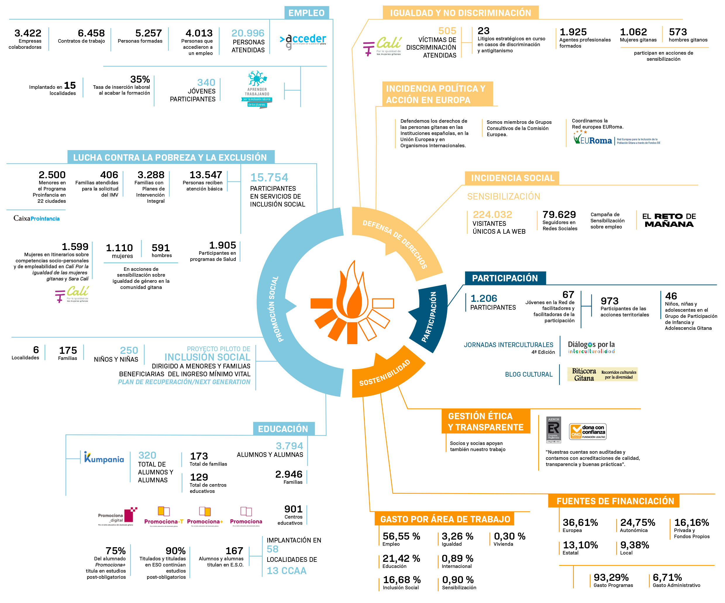 Infografía FSG 2021