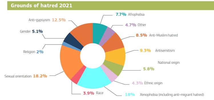 568 of the reported cases were Anti-Roma hate speech (12.5%)