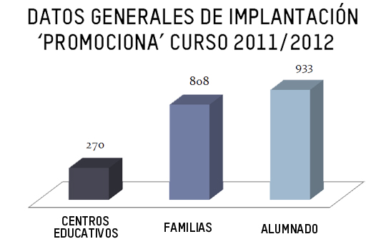Datos de implantacin de 'Promociona' en 2011/2012