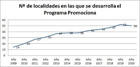Promociona:evolución Promociona desde su inicio en 2009