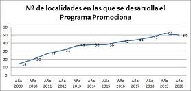 Promociona:evolucin Promociona desde su inicio en 2009