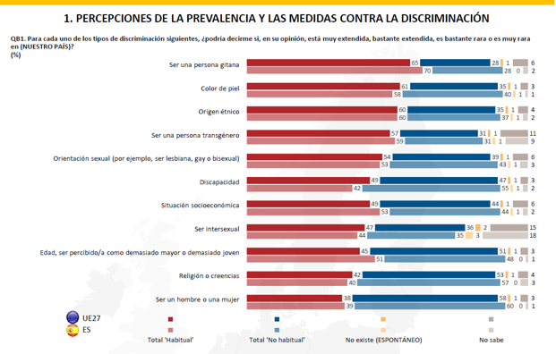 El nuevo Eurobarómetro sobre discriminación muestra el antigitanismo como la discriminación más extendida