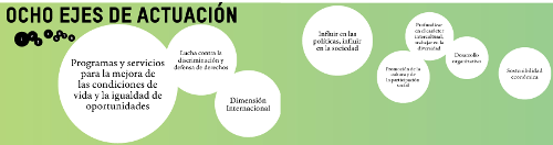 Objetivos y ejes de actuación de la Fundación