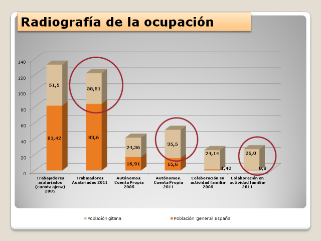 Unemployed population. Comparison between active Spanish Roma population and active general population. Sources: Roma population and employment. A comparative study, 2005, FSG. EPA 4º quarter 2004. Spanish Roma population and Roma population from Eastern Europe. Employment and Social Inclusion, 2011, FSG. EPA 2º quarter 2011