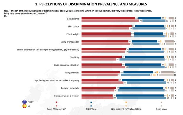 New Eurobarometer on discrimination shows antigypsyism as most widespread discrimination