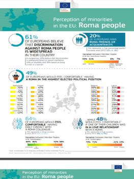 The new Eurobarometer on Discrimination shows the persistence of antigitanism in the EU, with some improvements compared to 2015