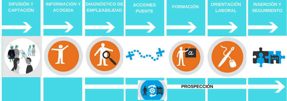 Itinerario Acceder