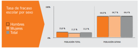 El fracaso escolar de la comunidad gitana es de un 64% frente a un 13% para el conjunto de la población.