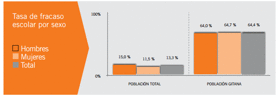 El fracaso escolar de la comunidad gitana es de un 64% frente a un 13% para el conjunto de la poblacin.