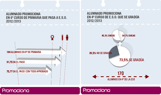 El 73,5% del alumnado 'Promociona' en 4 de la ESO obtuvo el ttulo de Graduado en ESO; el 91,75% del alumnado con el que hemos trabajado en 6 de Primaria logr dar el paso a Secundaria 