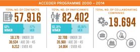 Acceder results 2000-2014