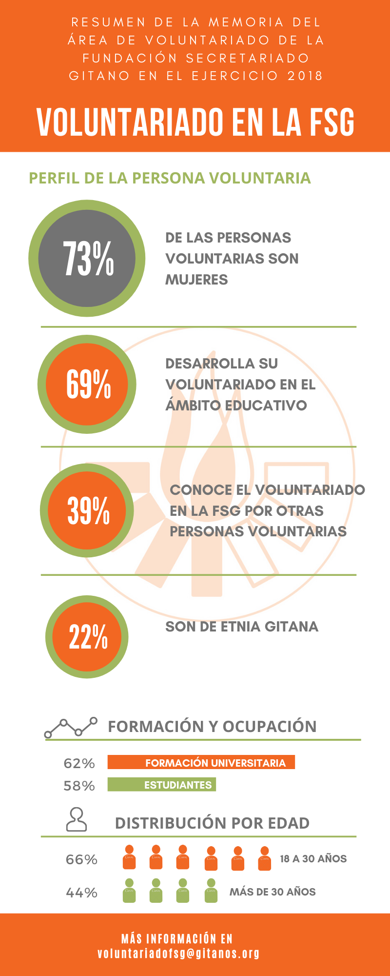 Infografía con los datos obtenidos del programa de voluntariado de la FSG en 2018
