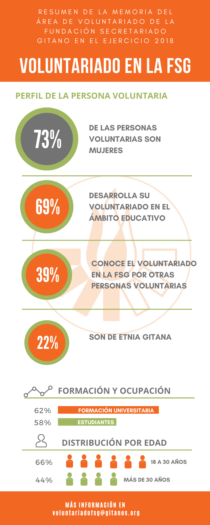 Infografa con los datos obtenidos del programa de voluntariado de la FSG en 2018