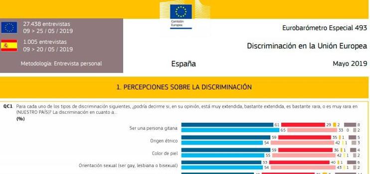 El nuevo Eurobarmetro sobre Discriminacin muestra la persistencia del antigitanismo en la UE, con algunas mejoras respecto a 2015